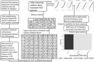 Exploring the utility of a latent variable as comprehensive inflammatory prognostic index in critically ill patients with cerebral infarction